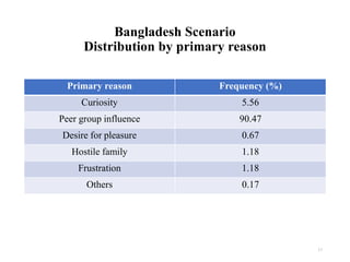 Bangladesh Scenario
Distribution by primary reason
Primary reason Frequency (%)
Curiosity 5.56
Peer group influence 90.47
Desire for pleasure 0.67
Hostile family 1.18
Frustration 1.18
Others 0.17
17
 