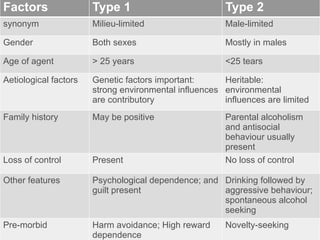 Factors Type 1 Type 2
synonym Milieu-limited Male-limited
Gender Both sexes Mostly in males
Age of agent > 25 years <25 tears
Aetiological factors Genetic factors important:
strong environmental influences
are contributory
Heritable:
environmental
influences are limited
Family history May be positive Parental alcoholism
and antisocial
behaviour usually
present
Loss of control Present No loss of control
Other features Psychological dependence; and
guilt present
Drinking followed by
aggressive behaviour;
spontaneous alcohol
seeking
Pre-morbid Harm avoidance; High reward
dependence
Novelty-seeking
 