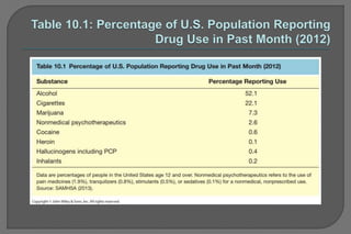 substance abuse disorders.pptx psychology | PPTX