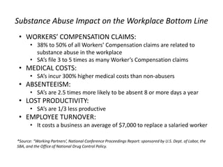 Substance Abuse Impact on the Workplace Bottom Line
• WORKERS’ COMPENSATION CLAIMS:
• 38% to 50% of all Workers’ Compensation claims are related to
substance abuse in the workplace
• SA’s file 3 to 5 times as many Worker’s Compensation claims
• MEDICAL COSTS:
• SA’s incur 300% higher medical costs than non-abusers
• ABSENTEEISM:
• SA’s are 2.5 times more likely to be absent 8 or more days a year
• LOST PRODUCTIVITY:
• SA’s are 1/3 less productive
• EMPLOYEE TURNOVER:
• It costs a business an average of $7,000 to replace a salaried worker
*Source: “Working Partners’, National Conference Proceedings Report: sponsored by U.S. Dept. of Labor, the
SBA, and the Office of National Drug Control Policy.
 