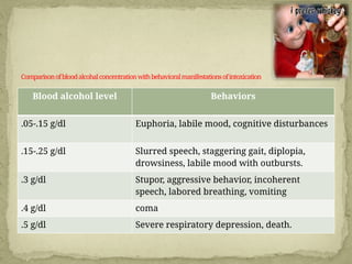 Substance use disorder -Alcohol, Cannabis, Narcotics, stimulants ect ...
