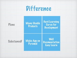 Difference
Make App on
Pyramid
SubstanceD
Many Usable
Products
Hard Learning
Curve for
Development
Well
Documentation
Easy Learn
Plone
 