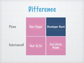 Many Usable
Products
User Happy
Difference
Make App on
Pyramid
Plone
SubstanceD
Hard Learning
Curve for
Development
Well
Documentation
Easy Learn
Everybody
Happy
User So So
Developer Hard
 