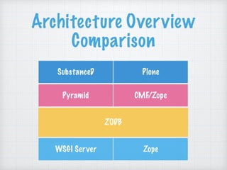 Architecture Overview
Comparison
ZODB
Zope
CMF/Zope
Plone
WSGI Server
Pyramid
SubstanceD
 