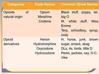 Categories Trade Names Common Street Names
Opioids of
natural origin
Opium
Morphine
Codeine
Black stuff, poppy, tar,
big O
M, white stuff, Miss
Emma
Terp, schoolboy, syrup,
cody
Opioid
derivatives
Herion
Hydromorphine
Oxycodone
Hydrocodone
H, horse, junk, brown
sugar, smack, skag
DLs, 4s, lords, little D
Perks, perkies, oxy, O.C.
Vike
 