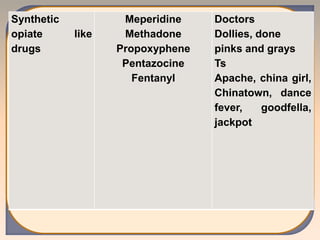 Synthetic
opiate like
drugs
Meperidine
Methadone
Propoxyphene
Pentazocine
Fentanyl
Doctors
Dollies, done
pinks and grays
Ts
Apache, china girl,
Chinatown, dance
fever, goodfella,
jackpot
 