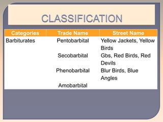 Categories Trade Name Street Name
Barbiturates Pentobarbital
Secobarbital
Phenobarbital
Amobarbital
Yellow Jackets, Yellow
Birds
Gbs, Red Birds, Red
Devils
Blur Birds, Blue
Angles
 
