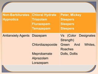 Non-Barbiturates
Hypnotics
Chloral Hydrate
Triazolam
Flurazepam
Temazepam
Peter, Mickey
Sleepers
Sleepers
Sleepers
Antianxiety Agents Diazepam
Chlordiazepoxide
Meprobamate
Alprazolam
Lorazepam
Vs (Color Designates
Strength)
Green And Whites,
Roaches
Dolls, Dollis
 