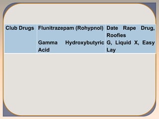 Club Drugs Flunitrazepam (Rohypnol)
Gamma Hydroxybutyric
Acid
Date Rape Drug,
Roofies
G, Liquid X, Easy
Lay
 