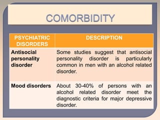 PSYCHIATRIC
DISORDERS
DESCRIPTION
Antisocial
personality
disorder
Some studies suggest that antisocial
personality disorder is particularly
common in men with an alcohol related
disorder.
Mood disorders About 30-40% of persons with an
alcohol related disorder meet the
diagnostic criteria for major depressive
disorder.
 