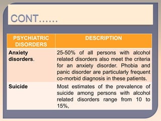 PSYCHIATRIC
DISORDERS
DESCRIPTION
Anxiety
disorders.
25-50% of all persons with alcohol
related disorders also meet the criteria
for an anxiety disorder. Phobia and
panic disorder are particularly frequent
co-morbid diagnosis in these patients.
Suicide Most estimates of the prevalence of
suicide among persons with alcohol
related disorders range from 10 to
15%,
 