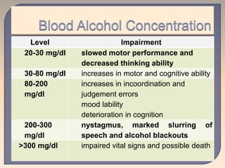 Level Impairment
20-30 mg/dl slowed motor performance and
decreased thinking ability
30-80 mg/dl increases in motor and cognitive ability
80-200
mg/dl
increases in incoordination and
judgement errors
mood lability
deterioration in cognition
200-300
mg/dl
nystagmus, marked slurring of
speech and alcohol blackouts
>300 mg/dl impaired vital signs and possible death
 