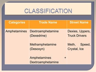 Categories Trade Name Street Name
Amphetamines Dextroamphetamine
(Dexedrine)
Methamphetamine
(Desoxyn)
Amphetamines +
Dextroamphetamine
Dexies, Uppers,
Truck Drivers
Meth, Speed,
Crystal, Ice
 