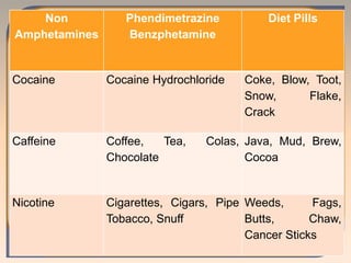 Non
Amphetamines
Phendimetrazine
Benzphetamine
Diet Pills
Cocaine Cocaine Hydrochloride Coke, Blow, Toot,
Snow, Flake,
Crack
Caffeine Coffee, Tea, Colas,
Chocolate
Java, Mud, Brew,
Cocoa
Nicotine Cigarettes, Cigars, Pipe
Tobacco, Snuff
Weeds, Fags,
Butts, Chaw,
Cancer Sticks
 