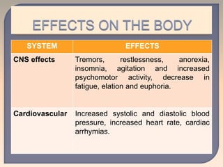 SYSTEM EFFECTS
CNS effects Tremors, restlessness, anorexia,
insomnia, agitation and increased
psychomotor activity, decrease in
fatigue, elation and euphoria.
Cardiovascular Increased systolic and diastolic blood
pressure, increased heart rate, cardiac
arrhymias.
 