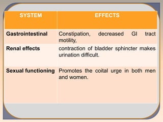 SYSTEM EFFECTS
Gastrointestinal Constipation, decreased GI tract
motility,
Renal effects contraction of bladder sphincter makes
urination difficult.
Sexual functioning Promotes the coital urge in both men
and women.
 