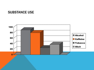 SUBSTANCE USE
0
20
40
60
80
100
Alcohol
Caffeine
Tobacco
Illicit
 