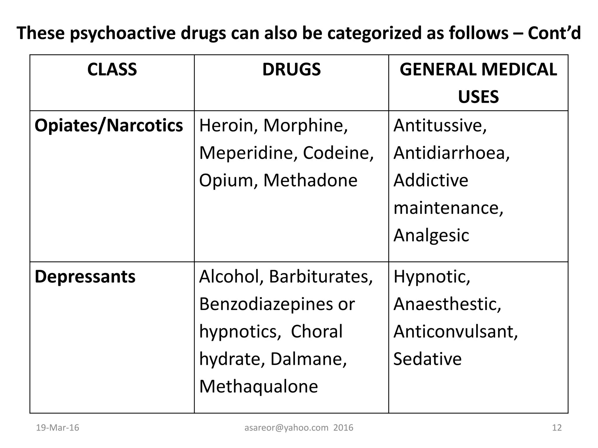 These psychoactive drugs can also be categorized as follows – Cont’d
CLASS DRUGS GENERAL MEDICAL
USES
Opiates/Narcotics Heroin, Morphine,
Meperidine, Codeine,
Opium, Methadone
Antitussive,
Antidiarrhoea,
Addictive
maintenance,
Analgesic
Depressants Alcohol, Barbiturates,
Benzodiazepines or
hypnotics, Choral
hydrate, Dalmane,
Methaqualone
Hypnotic,
Anaesthestic,
Anticonvulsant,
Sedative
19-Mar-16 asareor@yahoo.com 2016 12
 