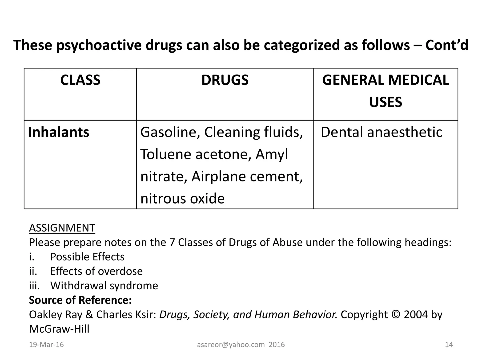 These psychoactive drugs can also be categorized as follows – Cont’d
CLASS DRUGS GENERAL MEDICAL
USES
Inhalants Gasoline, Cleaning fluids,
Toluene acetone, Amyl
nitrate, Airplane cement,
nitrous oxide
Dental anaesthetic
19-Mar-16 asareor@yahoo.com 2016 14
ASSIGNMENT
Please prepare notes on the 7 Classes of Drugs of Abuse under the following headings:
i. Possible Effects
ii. Effects of overdose
iii. Withdrawal syndrome
Source of Reference:
Oakley Ray & Charles Ksir: Drugs, Society, and Human Behavior. Copyright © 2004 by
McGraw-Hill
 