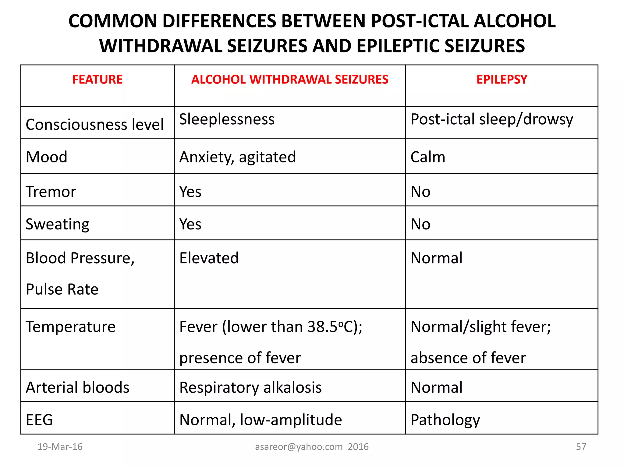 COMMON DIFFERENCES BETWEEN POST-ICTAL ALCOHOL
WITHDRAWAL SEIZURES AND EPILEPTIC SEIZURES
FEATURE ALCOHOL WITHDRAWAL SEIZURES EPILEPSY
Consciousness level Sleeplessness Post-ictal sleep/drowsy
Mood Anxiety, agitated Calm
Tremor Yes No
Sweating Yes No
Blood Pressure,
Pulse Rate
Elevated Normal
Temperature Fever (lower than 38.5⁰C);
presence of fever
Normal/slight fever;
absence of fever
Arterial bloods Respiratory alkalosis Normal
EEG Normal, low-amplitude Pathology
19-Mar-16 asareor@yahoo.com 2016 57
 