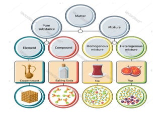 substances and mixtures.pptx grade 6 integrated science