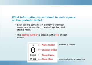 What information is contained in each square
on the periodic table?
• Each square contains an element’s chemical
name, atomic number, chemical symbol, and
atomic mass.
• The atomic number is placed at the top of each
square.
Number of protons
Number of protons + neutrons
 