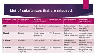 List of substances that are misused
Common name Active agent Route of
administration
Effect on CNS Desired effect Unwanted
effects/harms
Lysergic acid Orally dissolved
on the tongue
Hallucinogenic Hallucination,
detachment from
reality
Panic attacks,
psychosis,
tachycardia
Ethanol Drinks (wines,
spirits etc.)
CNS depressant Relaxation,
↑social interaction
Aggressive mood,
diuresis, cirrhosis,
hypoglycemia
Caffeine Caffeine Orally in drinks CNS stimulant ↑ alertness %
stamina, combat
fatigue
Diuresis,
insomnia, anxiety,
headaches
Cannabis Delta-9-
tetrahydrocannabi
nol (THC)
Hashish (resin)/
marijuana smoked
CNS depressant Relaxation,
enhances mood,
sociability
Anxiety, sedation,
tachycardia, lung
disorder
 