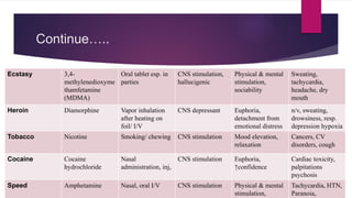 Continue…..
Ecstasy 3,4-
methylenedioxyme
thamfetamine
(MDMA)
Oral tablet esp. in
parties
CNS stimulation,
hallucigenic
Physical & mental
stimulation,
sociability
Sweating,
tachycardia,
headache, dry
mouth
Heroin Diamorphine Vapor inhalation
after heating on
foil/ I/V
CNS depressant Euphoria,
detachment from
emotional distress
n/v, sweating,
drowsiness, resp.
depression hypoxia
Tobacco Nicotine Smoking/ chewing CNS stimulation Mood elevation,
relaxation
Cancers, CV
disorders, cough
Cocaine Cocaine
hydrochloride
Nasal
administration, inj,
CNS stimulation Euphoria,
↑confidence
Cardiac toxicity,
palpitations
psychosis
Speed Amphetamine Nasal, oral I/V CNS stimulation Physical & mental
stimulation,
Tachycardia, HTN,
Paranoia,
 