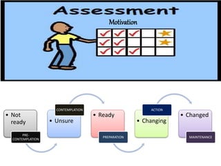 Motivation
• Not
ready
PRE-
CONTEMPLATION
• Unsure
CONTEMPLATION
• Ready
PREPARATION
• Changing
ACTION
• Changed
MAINTENANCE
 