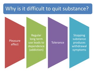 Why is it difficult to quit substance?
Pleasure
effect
Regular
long term
use leads to
dependence
(addiction)
Tolerance
Stopping
substance
produces
withdrawal
symptoms
 