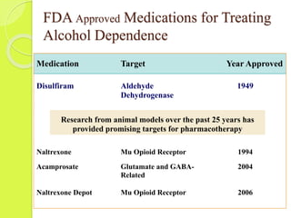 Medication Target Year Approved
Disulfiram Aldehyde
Dehydrogenase
1949
Research from animal models over the past 25 years ...
