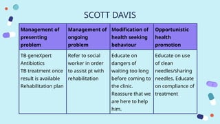 SCOTT DAVIS
Management of
presenting
problem
Management of
ongoing
problem
Modification of
health seeking
behaviour
Opportunistic
health
promotion
TB geneXpert
Antibiotics
TB treatment once
result is available
Rehabilitation plan
Refer to social
worker in order
to assist pt with
rehabilitation
Educate on
dangers of
waiting too long
before coming to
the clinic.
Reassure that we
are here to help
him.
Educate on use
of clean
needles/sharing
needles. Educate
on compliance of
treatment
 