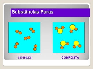Substâncias Puras

SIMPLES

COMPOSTA

 