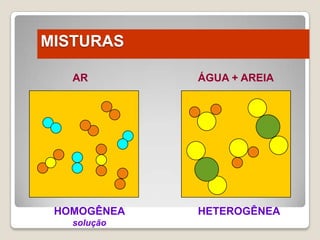 MISTURAS
AR

HOMOGÊNEA
solução

ÁGUA + AREIA

HETEROGÊNEA

 