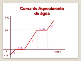 Curva de Aquecimento
da água
T°C
G
Le G

100

L
SeL
0
- 20

S

tempo

 