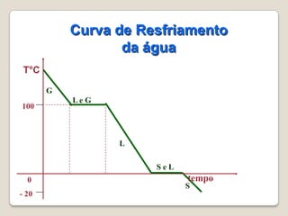 Curva de Resfriamento
da água
T°C
G
100

Le G

L
SeL
0
- 20

tempo

S

 