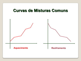 Curvas de Misturas Comuns

Aquecimento

Resfriamento

 