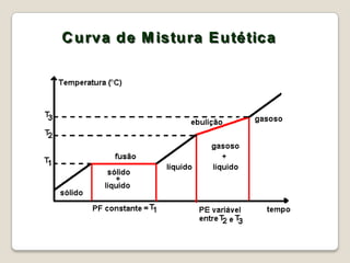 C u rva d e M istu ra E u tética

 