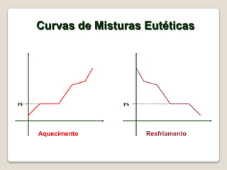 Curvas de Misturas Eutéticas

PF

PS

Aquecimento

Resfriamento

 