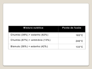 M is tu ra e u té tic a

P o n to d e fu s ã o

C h u m b o (3 8 % ) + e sta n h o (6 2 % )

1 8 3 °C

C h u m b o (8 7 % ) + a n tim ô n io (1 3 % )

2 4 6 °C

B ism u to (5 8 % ) + e sta n h o (4 2 % )

1 3 3 °C

 
