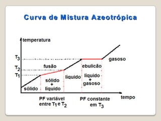 C u rva d e M istu ra A zeo tró p ica

 