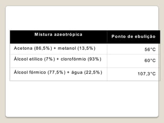 M is tu ra a ze o tró p ic a

P o n to d e e b u liç ã o

A ce to n a (8 6 ,5 % ) + m e ta n o l (1 3 ,5 % )

5 6 °C

Á lco o l e tílico (7 % ) + clo ro fó rm io (9 3 % )

6 0 °C

Á lco o l fó rm ico (7 7 ,5 % ) + á g u a (2 2 ,5 % )

1 0 7 ,3 °C

 