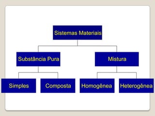 Sistemas Materiais

Substância Pura

Simples

Composta

Mistura

Homogênea

Heterogênea

 