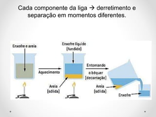 Cada componente da liga  derretimento e
separação em momentos diferentes.
 
