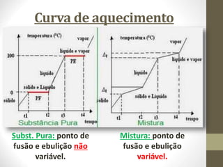 Curva de aquecimento
Subst. Pura: ponto de
fusão e ebulição não
variável.
Mistura: ponto de
fusão e ebulição
variável.
 