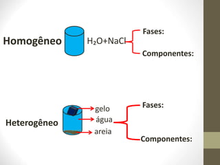 Homogêneo
Heterogêneo
H₂O+NaCl
gelo
água
areia
Fases:
Componentes:
Fases:
Componentes:
 