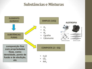 Substânciase Misturas
ELEMENTO
QUÍMICO
SUBSTÂNCIAS
PURAS
SIMPLES (1EQ)
COMPOSTA (2 + EQ)
• H2
• 02
• N2
• Cgrafite
• Cdiamante
• H2O
• C02
• NH3
composição fixa
com propriedades
fixas, como
densidade, ponto de
fusão e de ebulição,
etc
ALOTROPIA
 