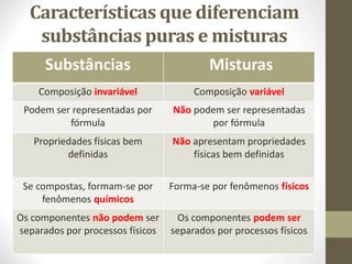 Características que diferenciam
substâncias puras e misturas
Substâncias Misturas
Composição invariável Composição variável
Podem ser representadas por
fórmula
Não podem ser representadas
por fórmula
Propriedades físicas bem
definidas
Não apresentam propriedades
físicas bem definidas
Se compostas, formam-se por
fenômenos químicos
Forma-se por fenômenos físicos
Os componentes não podem ser
separados por processos físicos
Os componentes podem ser
separados por processos físicos
 