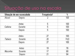 Situação de uso na escala