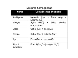 Misturas homogêneas Nome Componentes principais Amálgama Mercúrio (Hg) + Prata (Ag) + Estanho (Sn) Vinagre Água (H 2 O) + ácido acético (CH 3 COOH) Latão Cobre (Cu) + zinco (Zn) Bronze Cobre (Cu) + estanho (Sn) Aço Ferro (Fe) + carbono (C) Álcool hidratado Etanol (CH 3 OH) + água (H 2 O) 